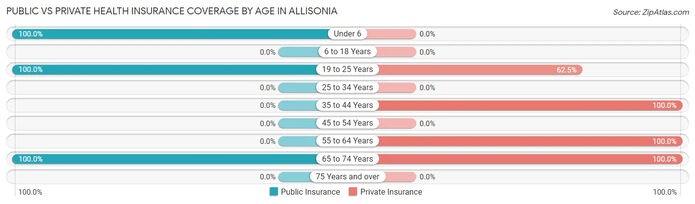 Public vs Private Health Insurance Coverage by Age in Allisonia