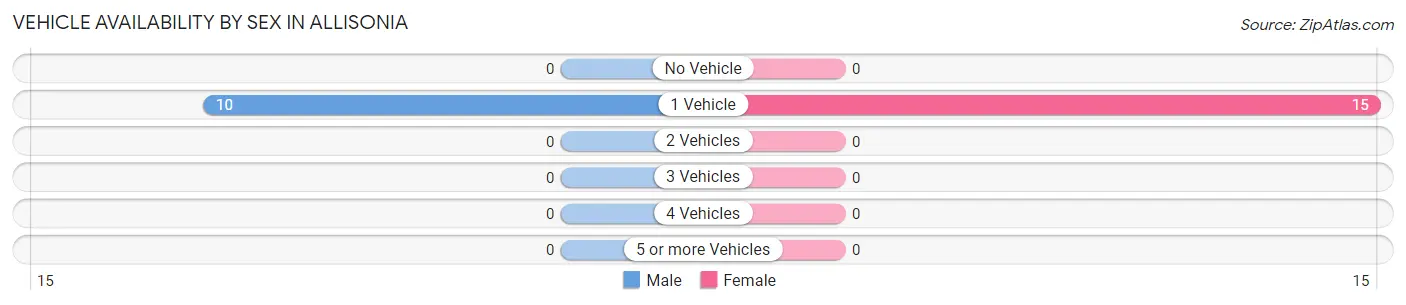 Vehicle Availability by Sex in Allisonia