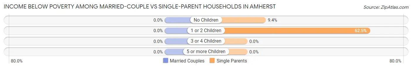 Income Below Poverty Among Married-Couple vs Single-Parent Households in Amherst