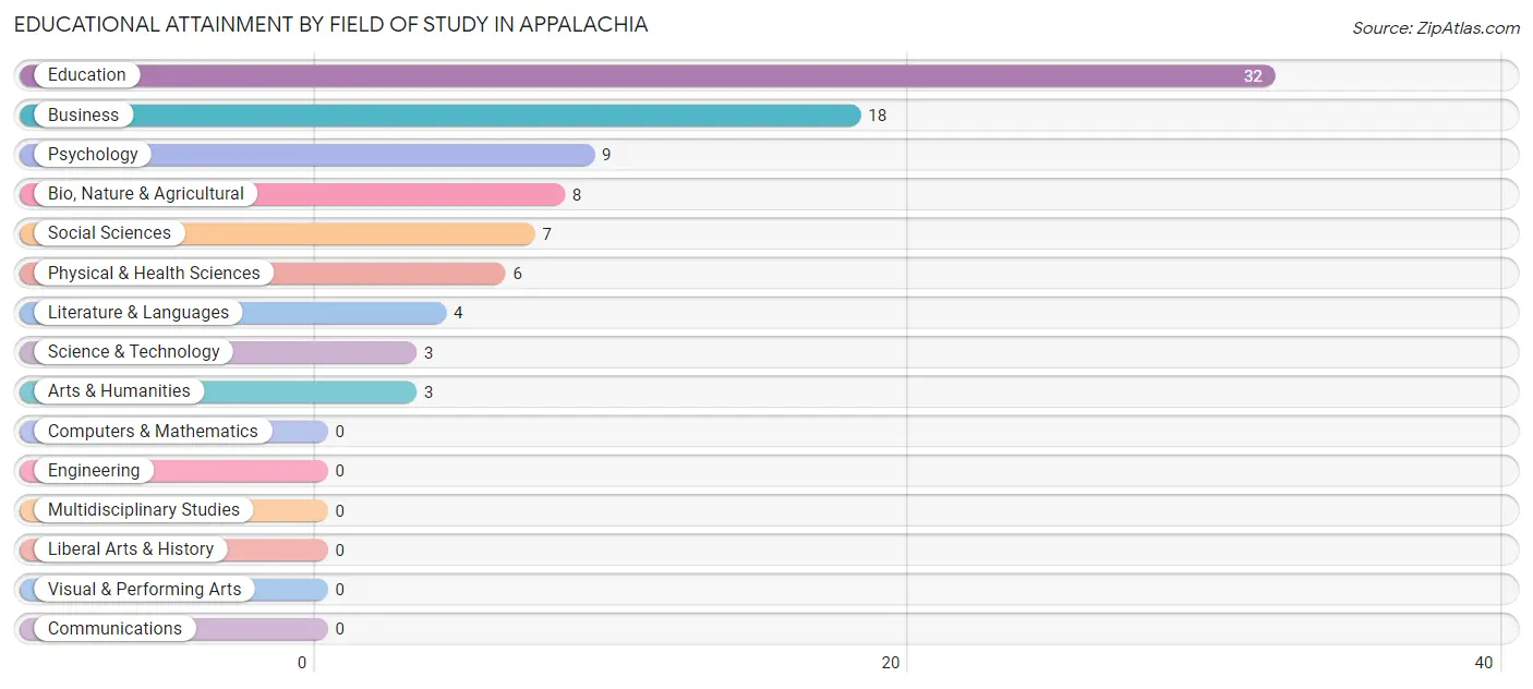 Educational Attainment by Field of Study in Appalachia