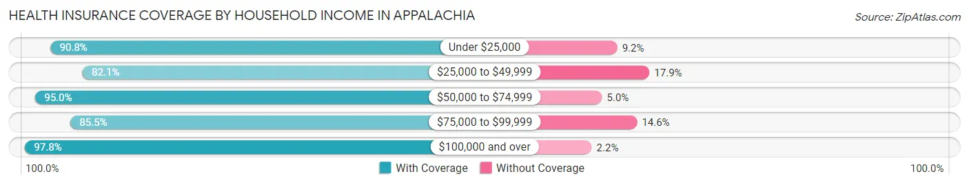 Health Insurance Coverage by Household Income in Appalachia