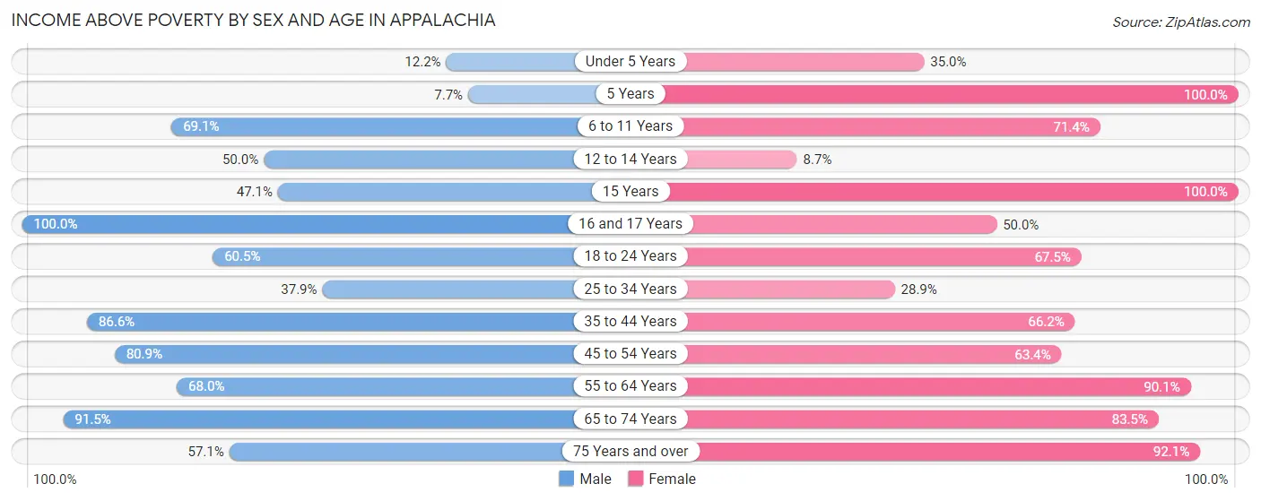 Income Above Poverty by Sex and Age in Appalachia