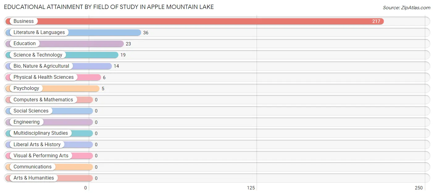Educational Attainment by Field of Study in Apple Mountain Lake