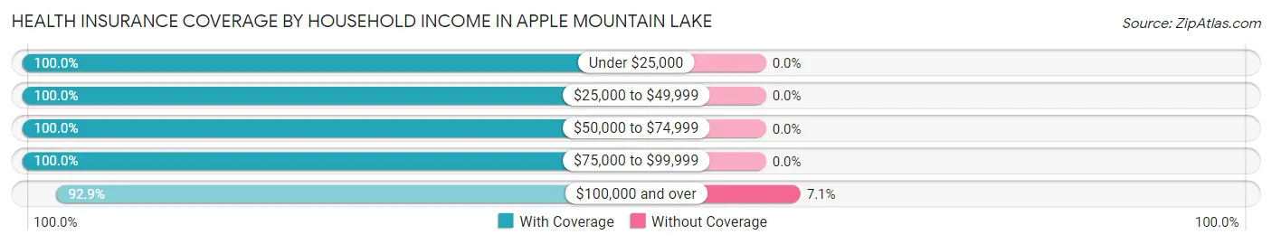 Health Insurance Coverage by Household Income in Apple Mountain Lake
