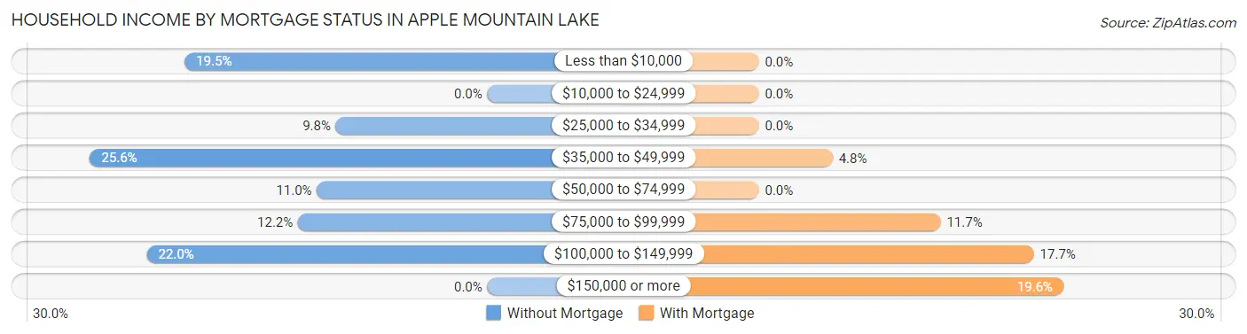 Household Income by Mortgage Status in Apple Mountain Lake