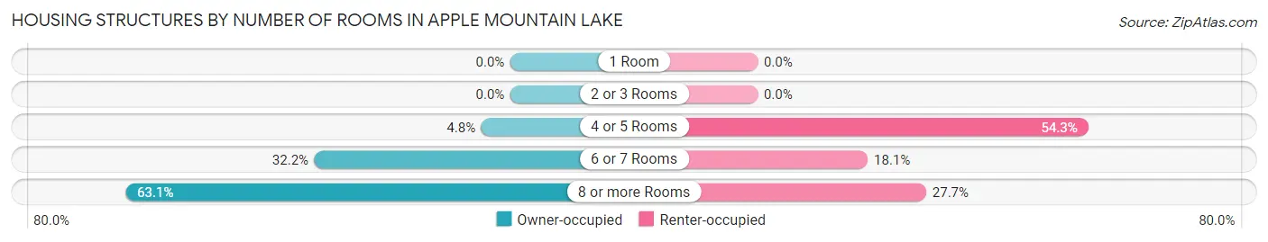 Housing Structures by Number of Rooms in Apple Mountain Lake