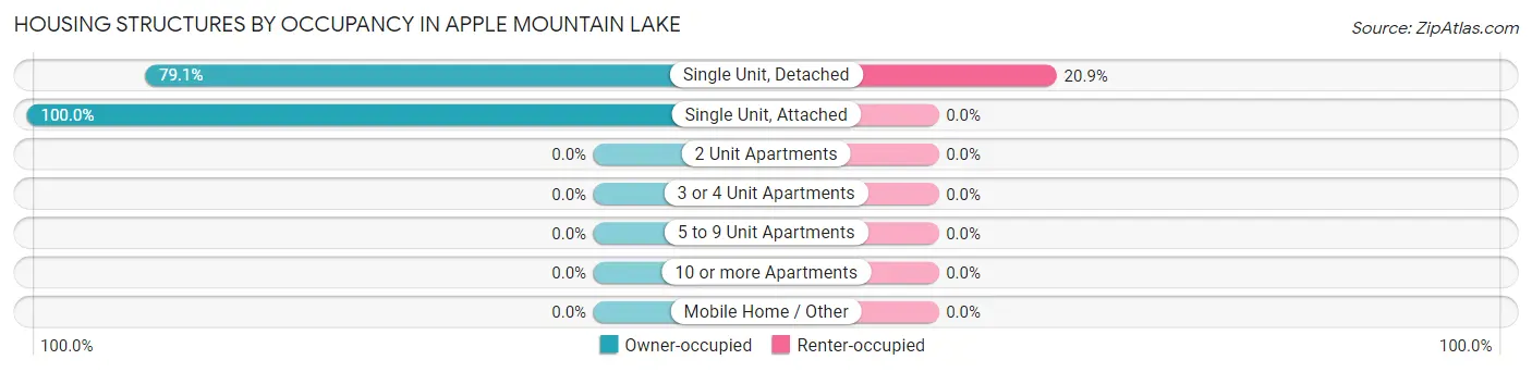 Housing Structures by Occupancy in Apple Mountain Lake