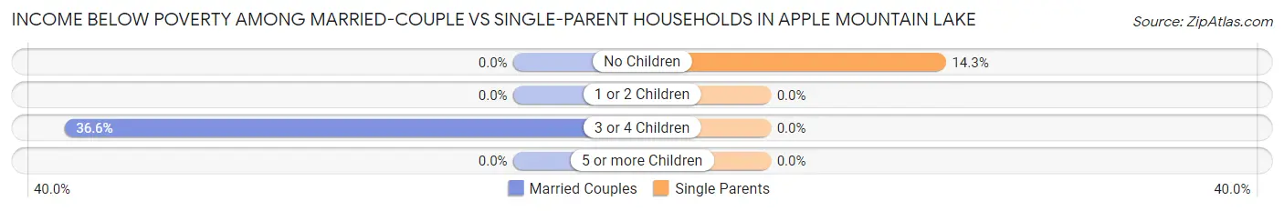 Income Below Poverty Among Married-Couple vs Single-Parent Households in Apple Mountain Lake