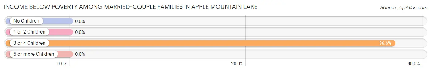 Income Below Poverty Among Married-Couple Families in Apple Mountain Lake