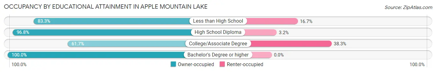 Occupancy by Educational Attainment in Apple Mountain Lake