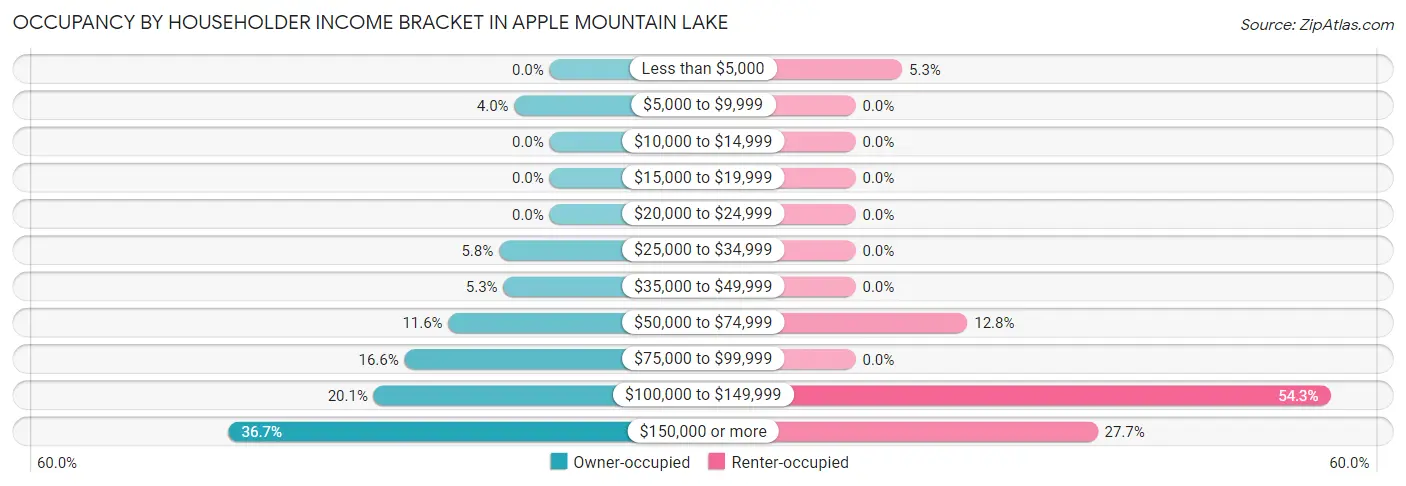 Occupancy by Householder Income Bracket in Apple Mountain Lake