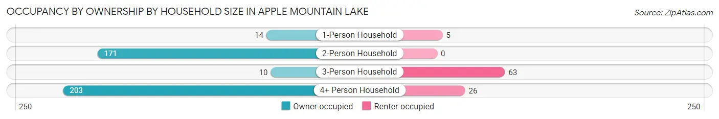Occupancy by Ownership by Household Size in Apple Mountain Lake