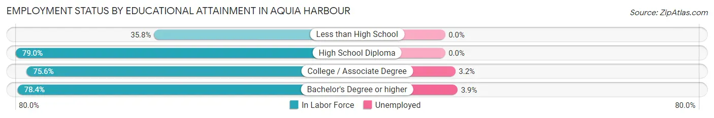 Employment Status by Educational Attainment in Aquia Harbour