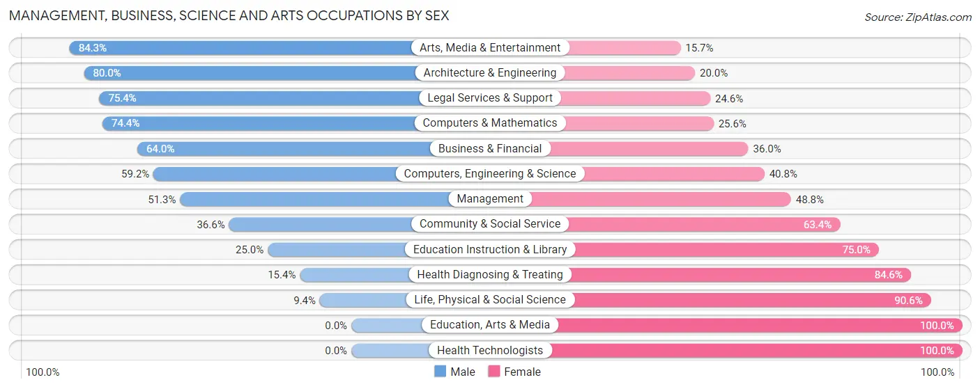 Management, Business, Science and Arts Occupations by Sex in Aquia Harbour