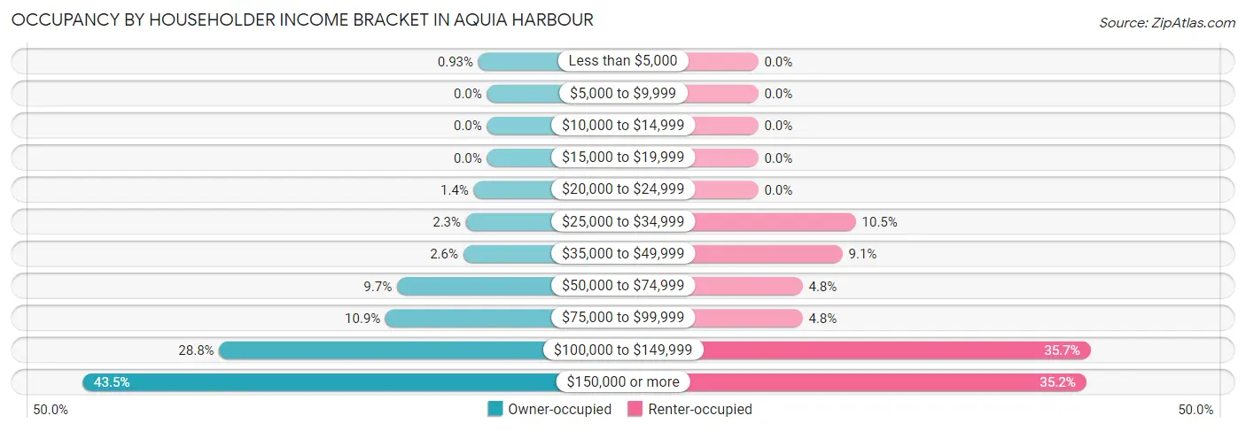 Occupancy by Householder Income Bracket in Aquia Harbour