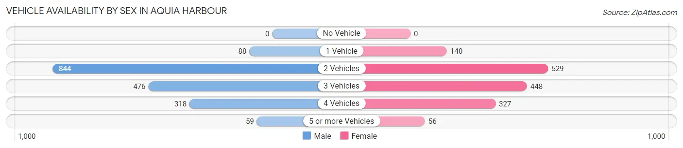 Vehicle Availability by Sex in Aquia Harbour