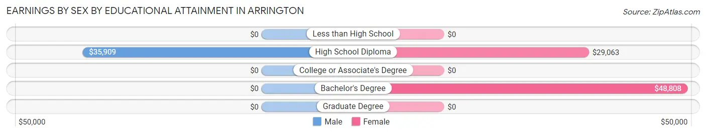 Earnings by Sex by Educational Attainment in Arrington