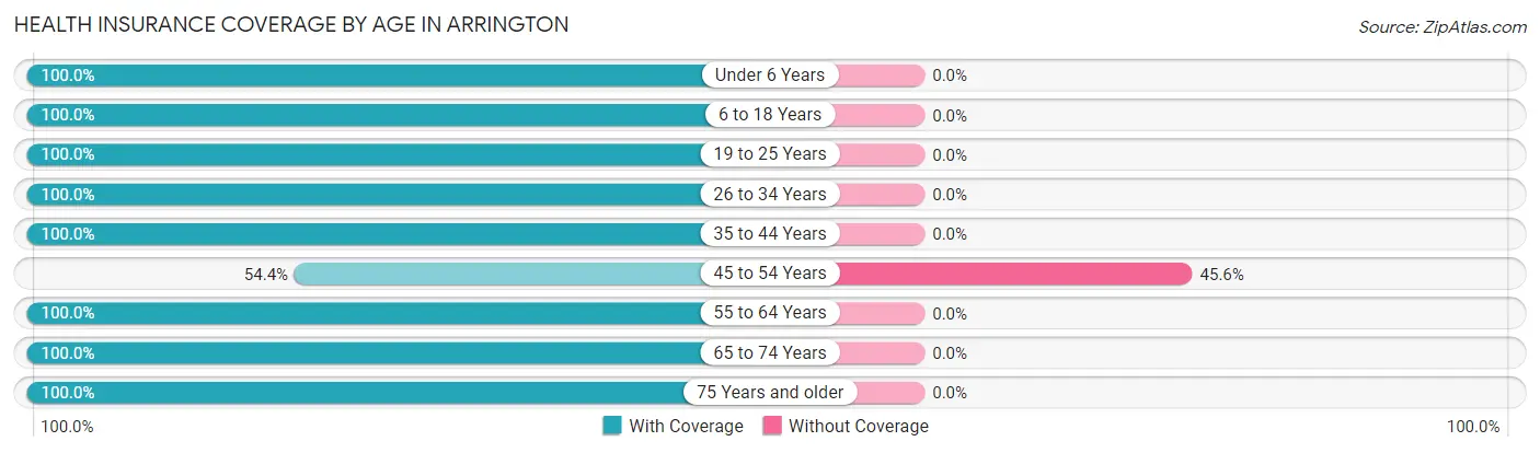 Health Insurance Coverage by Age in Arrington