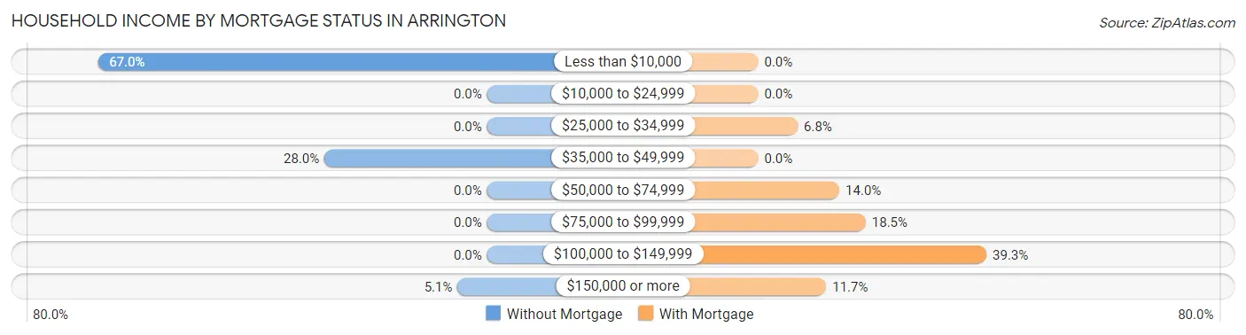 Household Income by Mortgage Status in Arrington