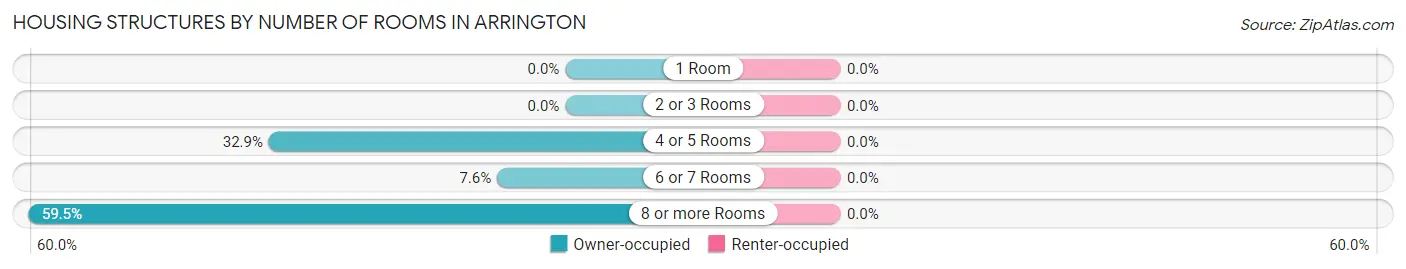 Housing Structures by Number of Rooms in Arrington