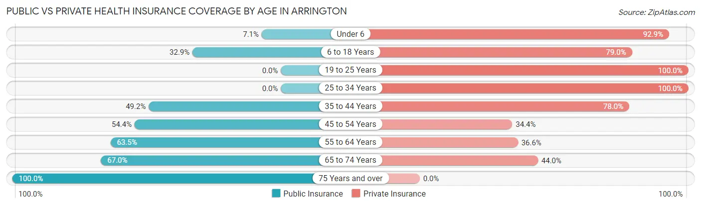 Public vs Private Health Insurance Coverage by Age in Arrington