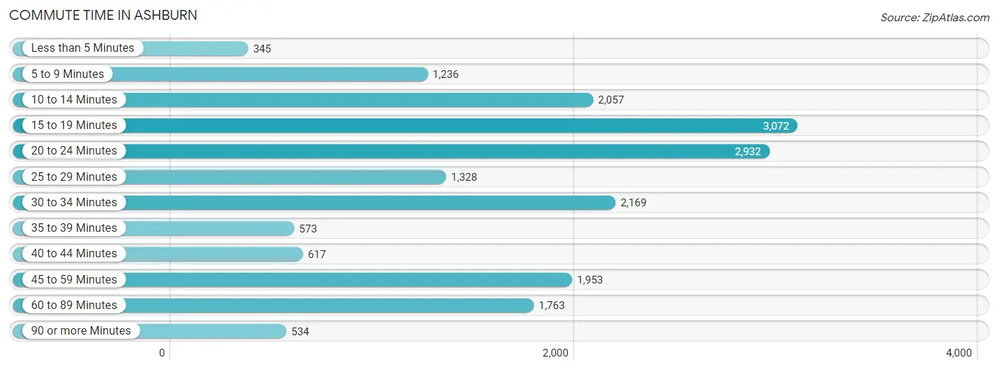 Commute Time in Ashburn