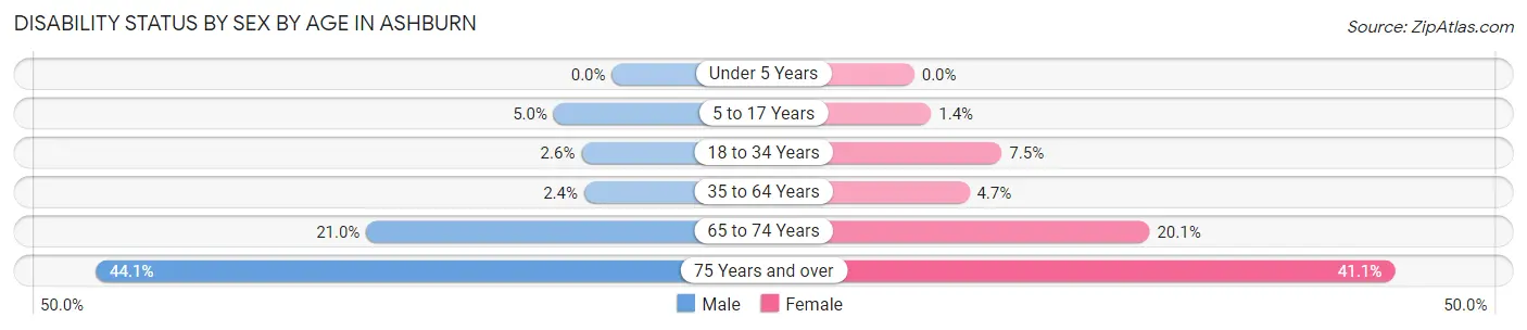 Disability Status by Sex by Age in Ashburn