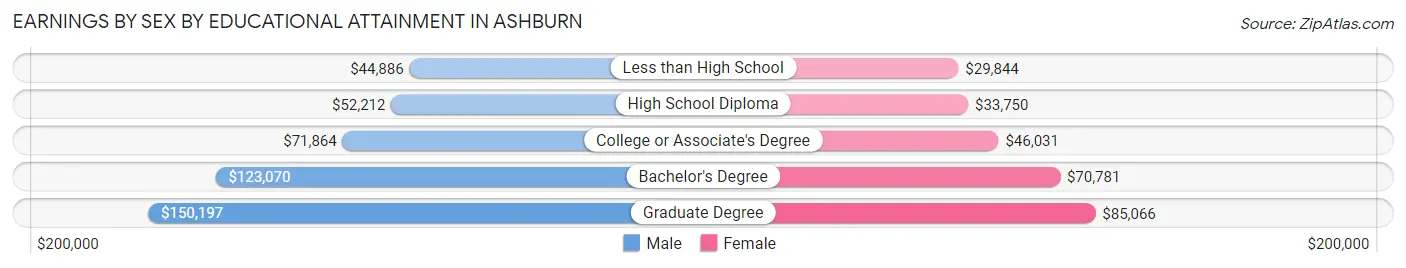 Earnings by Sex by Educational Attainment in Ashburn