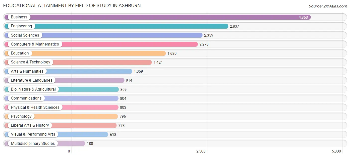 Educational Attainment by Field of Study in Ashburn