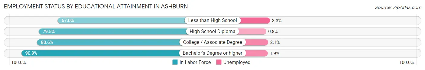 Employment Status by Educational Attainment in Ashburn