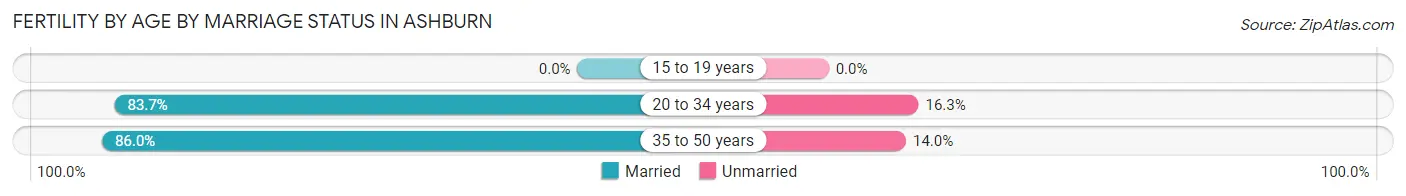Female Fertility by Age by Marriage Status in Ashburn