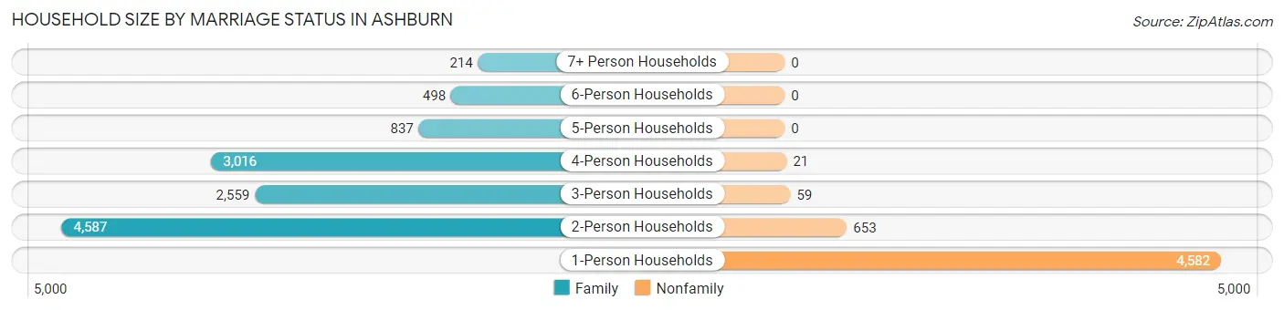 Household Size by Marriage Status in Ashburn