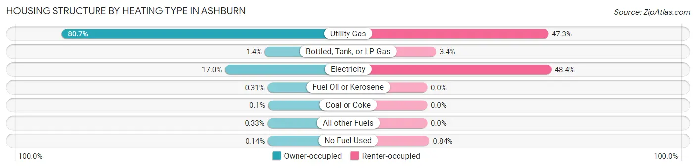 Housing Structure by Heating Type in Ashburn
