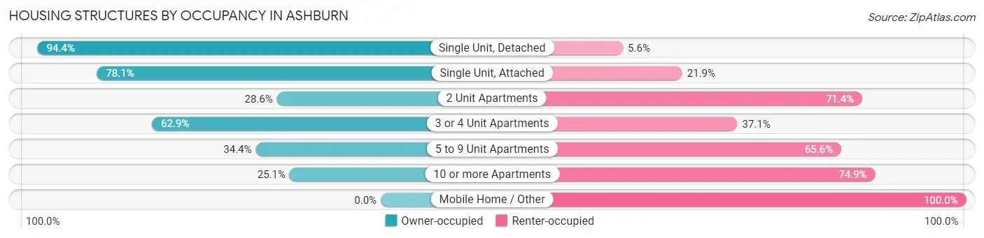 Housing Structures by Occupancy in Ashburn