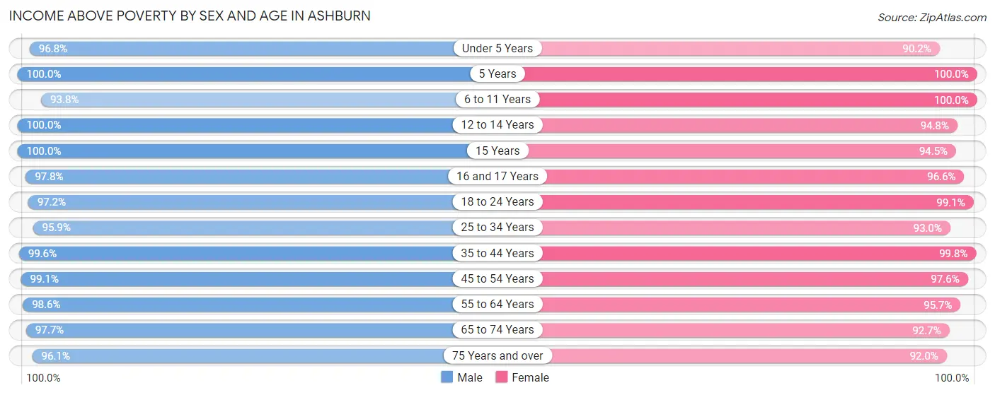 Income Above Poverty by Sex and Age in Ashburn