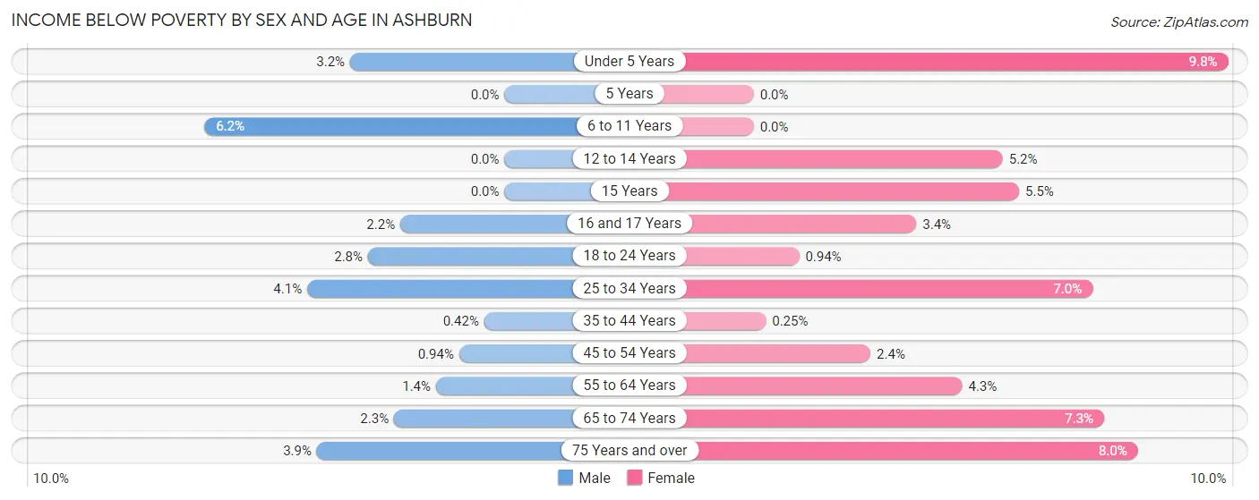 Income Below Poverty by Sex and Age in Ashburn