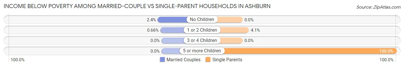 Income Below Poverty Among Married-Couple vs Single-Parent Households in Ashburn