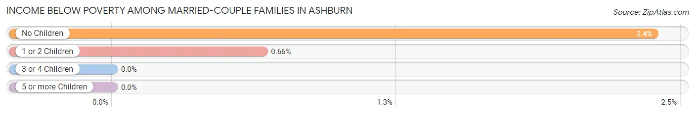 Income Below Poverty Among Married-Couple Families in Ashburn