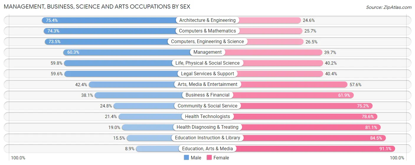 Management, Business, Science and Arts Occupations by Sex in Ashburn