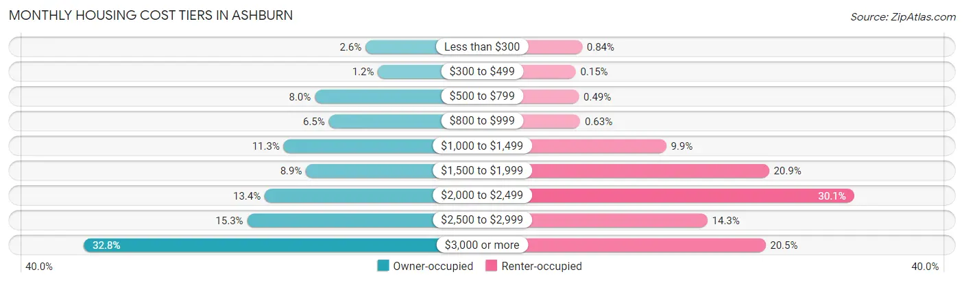 Monthly Housing Cost Tiers in Ashburn