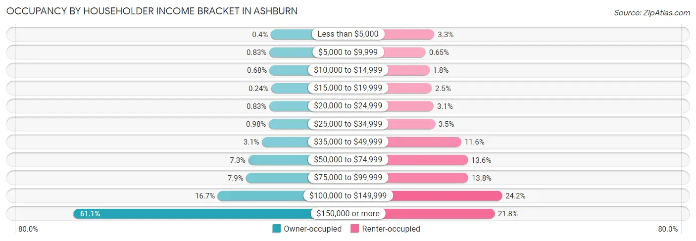 Occupancy by Householder Income Bracket in Ashburn