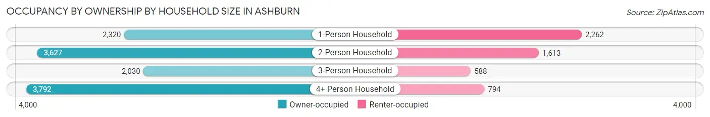 Occupancy by Ownership by Household Size in Ashburn