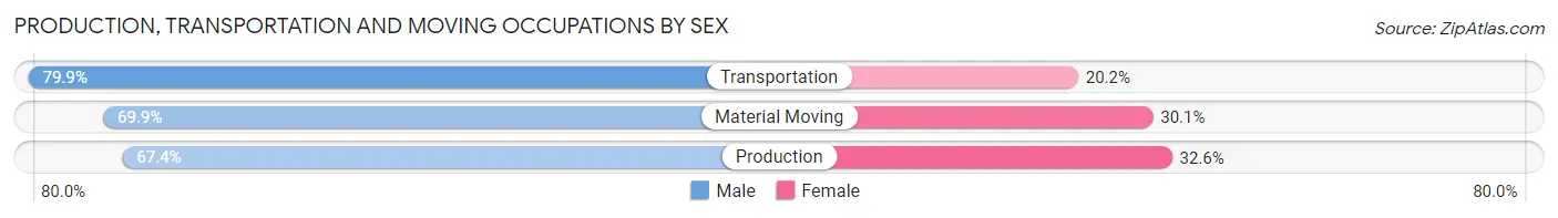 Production, Transportation and Moving Occupations by Sex in Ashburn