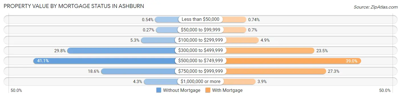 Property Value by Mortgage Status in Ashburn