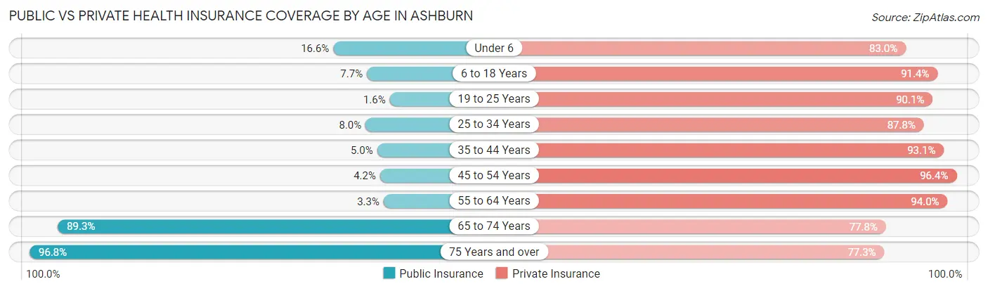 Public vs Private Health Insurance Coverage by Age in Ashburn