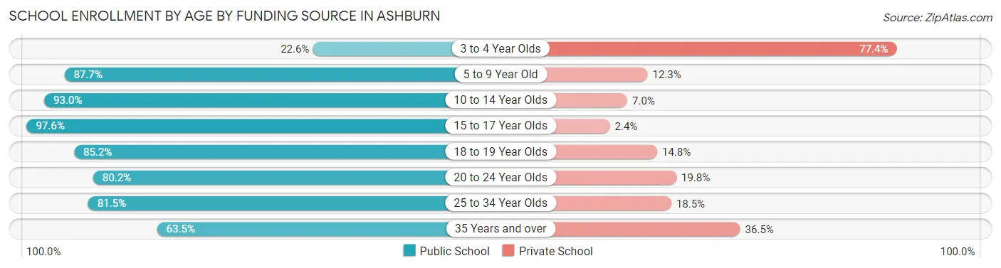 School Enrollment by Age by Funding Source in Ashburn