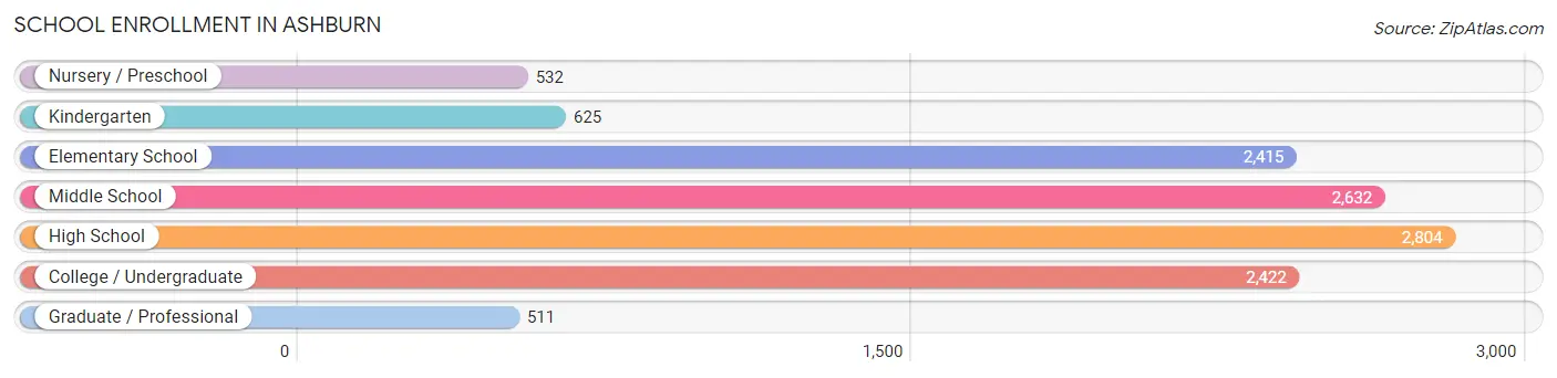 School Enrollment in Ashburn