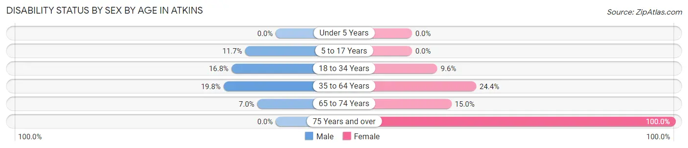 Disability Status by Sex by Age in Atkins