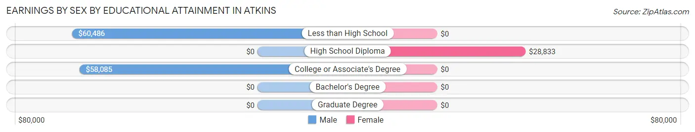 Earnings by Sex by Educational Attainment in Atkins