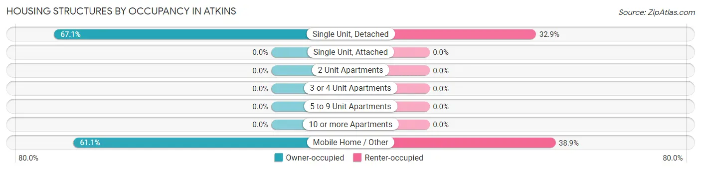 Housing Structures by Occupancy in Atkins